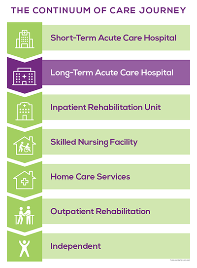 A graphic outlining the continuum of care at Trinity Health Michigan