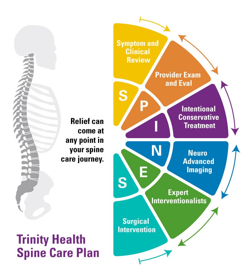 A graphic outlining the personalized spine care available at Trinity Health Michigan
